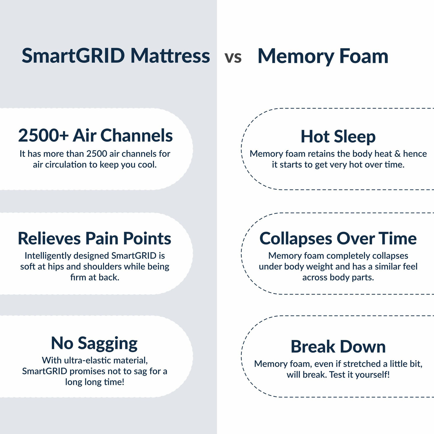 Image of The Sleep Company SmartGRID Orthopedic - AIHA Certified Medium Firm Feel for Back Pain Relief| 5 inch King High Density (HD) Foam Mattress