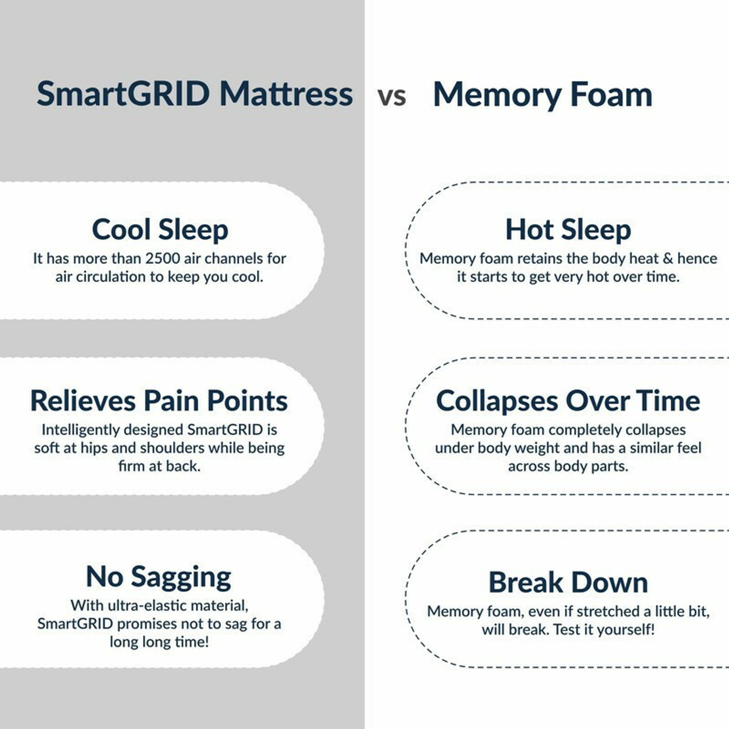 Image of The Sleep Company SmartGRID Ortho Pro - Doctor Recommended 5 Zone Firm Feel for Pressure Relief| 8 inch King High Density (HD) Foam Mattress