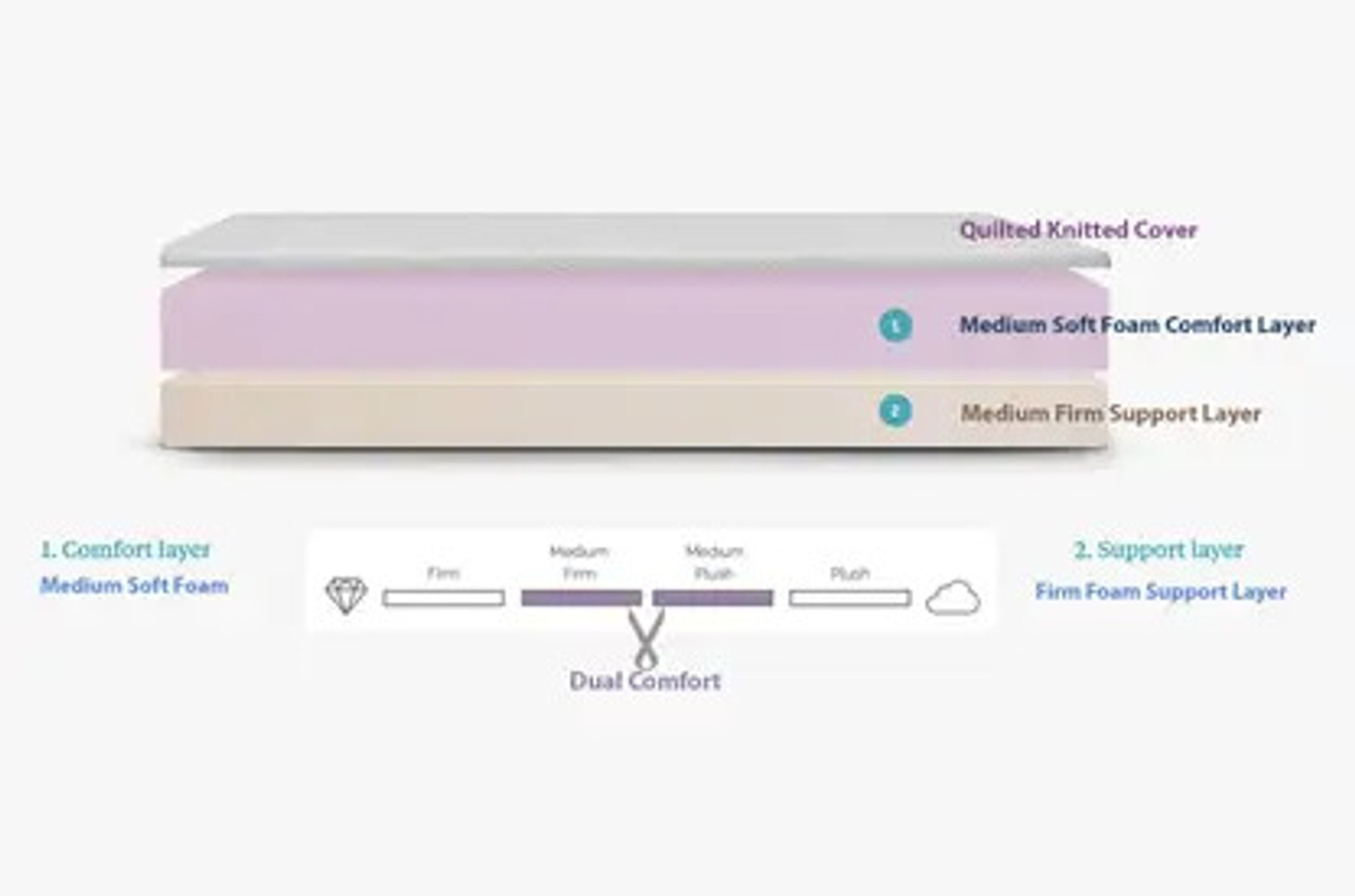 Image of KGF Orthopedic Hard & Soft Dual Flip Reversible 4 inch Single High Resilience (HR) Foam Mattress (L x W: 72 inch x 30 inch)