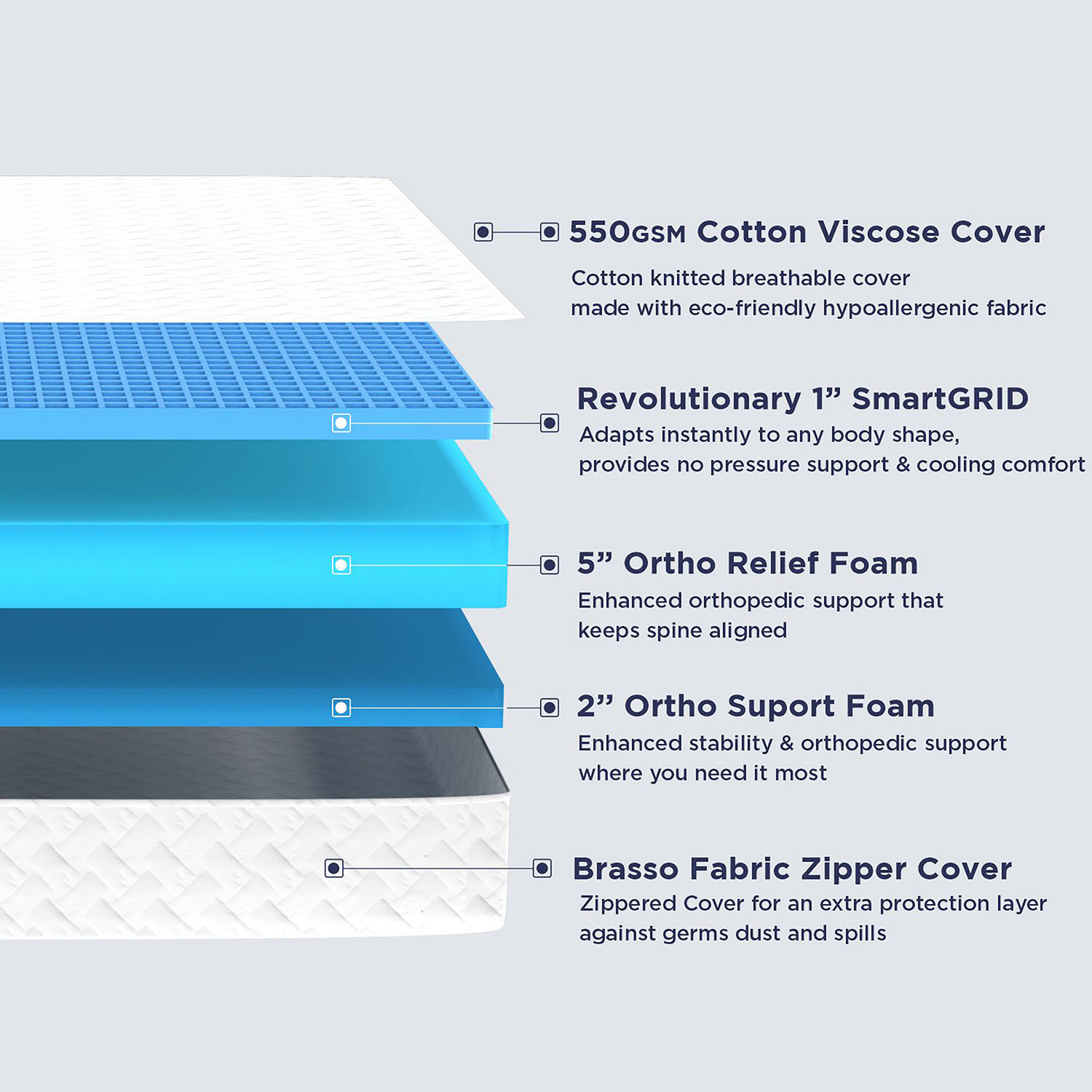 Image of The Sleep Company SmartGRID Orthopedic - AIHA Certified Medium Firm Feel for Back Pain Relief| 8 inch King High Density (HD) Foam Mattress