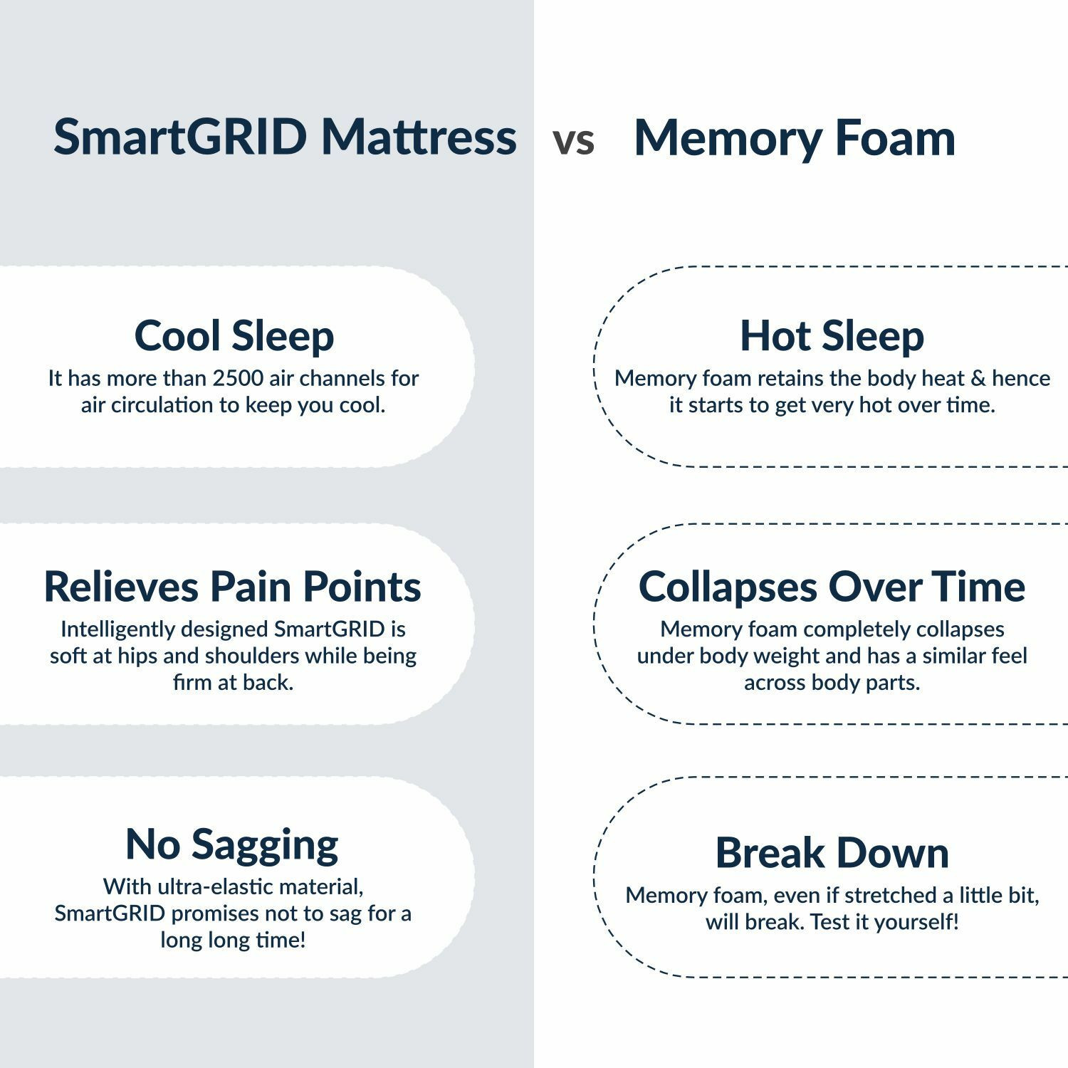 Image of The Sleep Company SmartGRID Orthopedic - AIHA Certified Medium Firm Feel for Back Pain Relief| 5 inch King High Density (HD) Foam Mattress