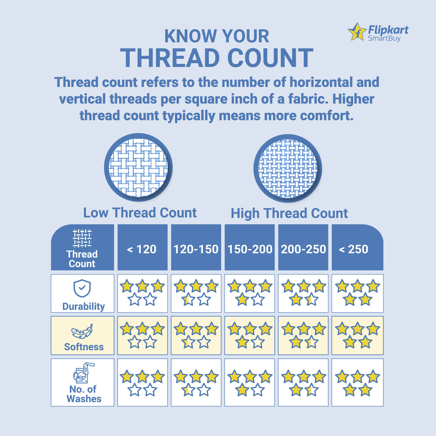 Image of Flipkart SmartBuy Cotton Double Flat 104 TC Jaipuri Prints 1 Bedsheet with 2 Pillow Covers