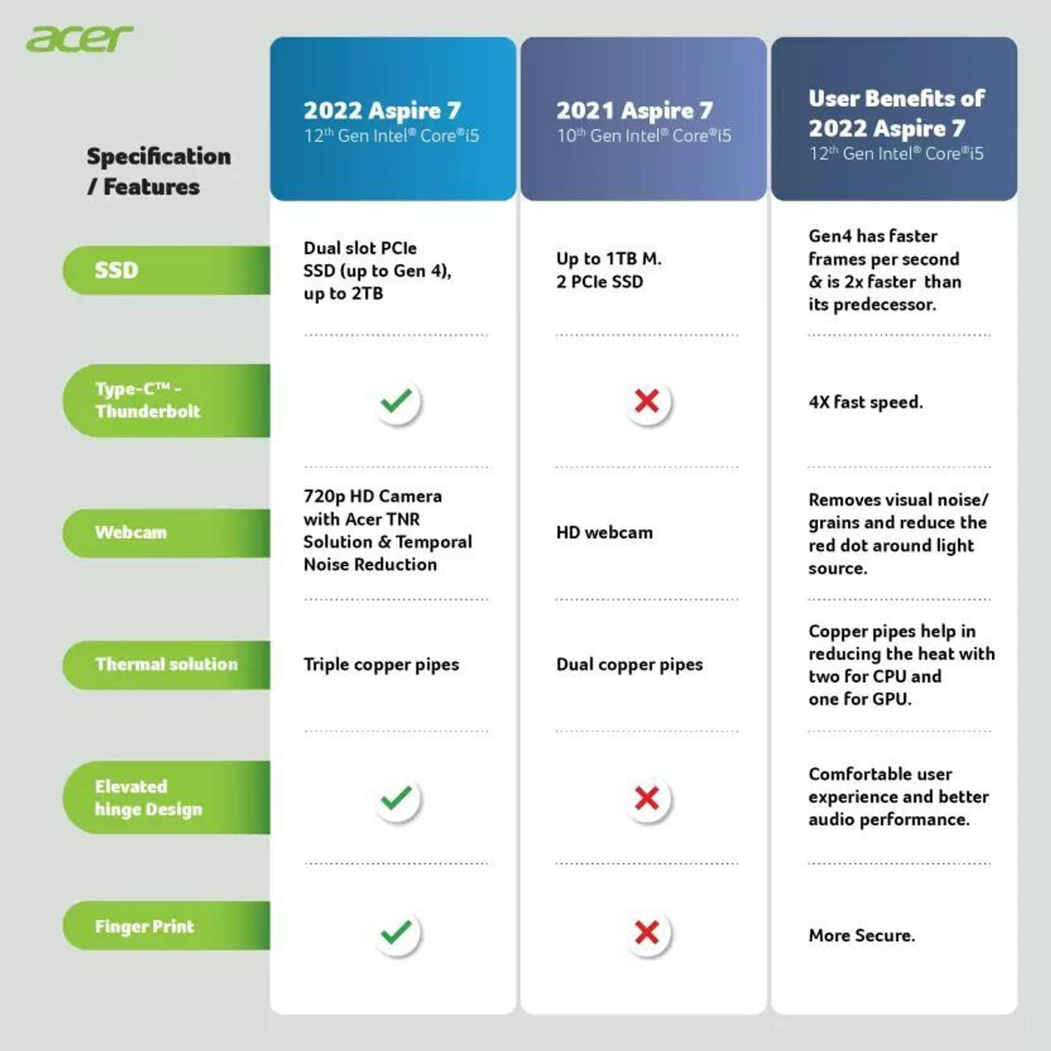 Image of Acer Aspire 7 Intel Core i5 12th Gen 1240P - (16 GB /512 GB SSD /Windows 11 Home /4 GB Graphics /NVIDIA GeForce GTX 1650) A715-5G / A715-51G Gaming Laptop