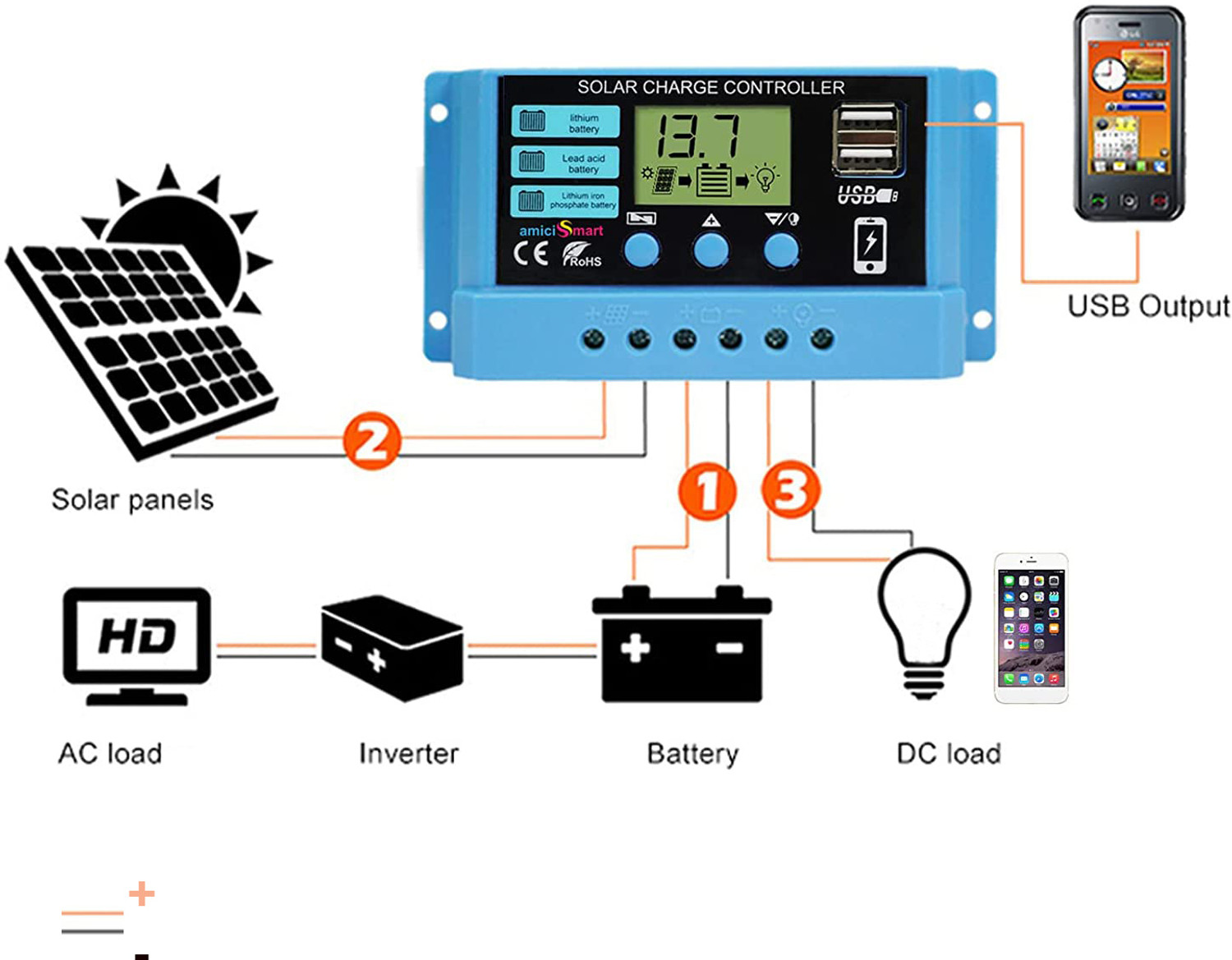 Image of amiciSmart 30A, Intelligent Battery Regulator for Panel LCD Display with USB Port 12V /24V PWM Solar Charge Controller