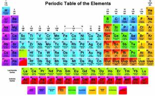 Simple Periodic Table Of Elements Poster Showing Atomic Mass