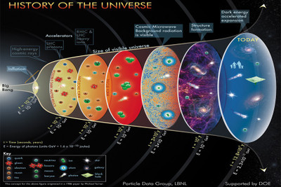 

RadhaKripa history of the univers Poster Paper Print(18 inch X 12 inch, Rolled)