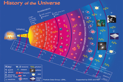 

RadhaKripa history of the univers poster2 Poster Paper Print(18 inch X 12 inch, Rolled)