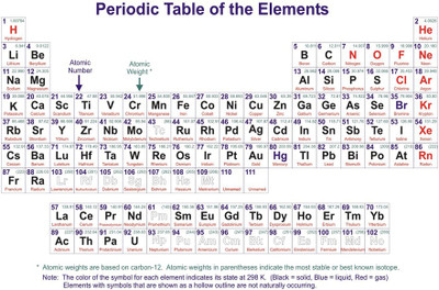 BikriKendra Periodic Table of the elements 2 Poster Paper Print(18 inch X 12 inch, Rolled)