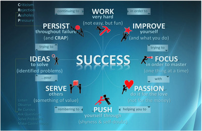 

Cycle of Success Motivational Poster (18 inch x 12 inch) Paper Print(12 inch X 18 inch, Rolled)