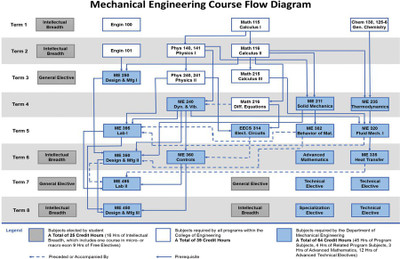 

ME Degree Flow Chart 2013 v3 Poster Paper Print(18 inch X 12 inch, Rolled)