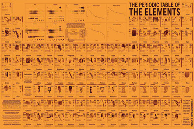 

science element periodic table vintage Poster Paper Print(18 inch X 12 inch, Rolled)