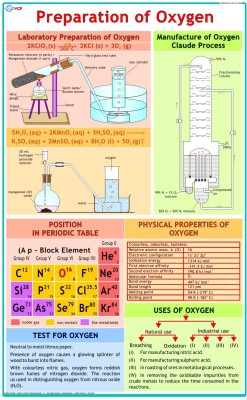 Chemistry Chart - Preparation of Oxygen Photographic Paper(36 inch X 23 inch, Rolled)