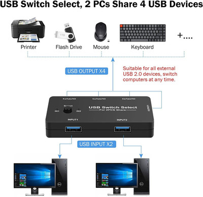Etzin 2 in 4 out USB 4 Port USB KVM USB3.0 Switch Box EPL-955UG Media Streaming Device(Black)