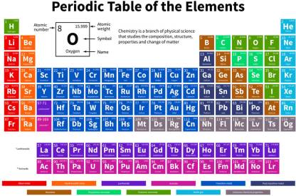 Early Learning Classroom Periodic Table Wall Chart Chemistry Paper ...