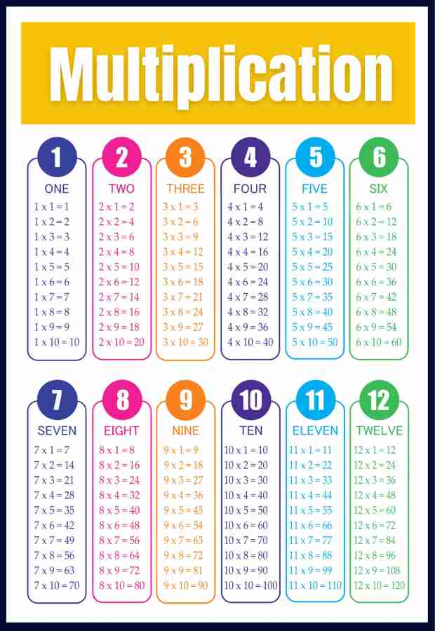 Multiplication Table Poster for Kids - Educational Times Table Chart ...