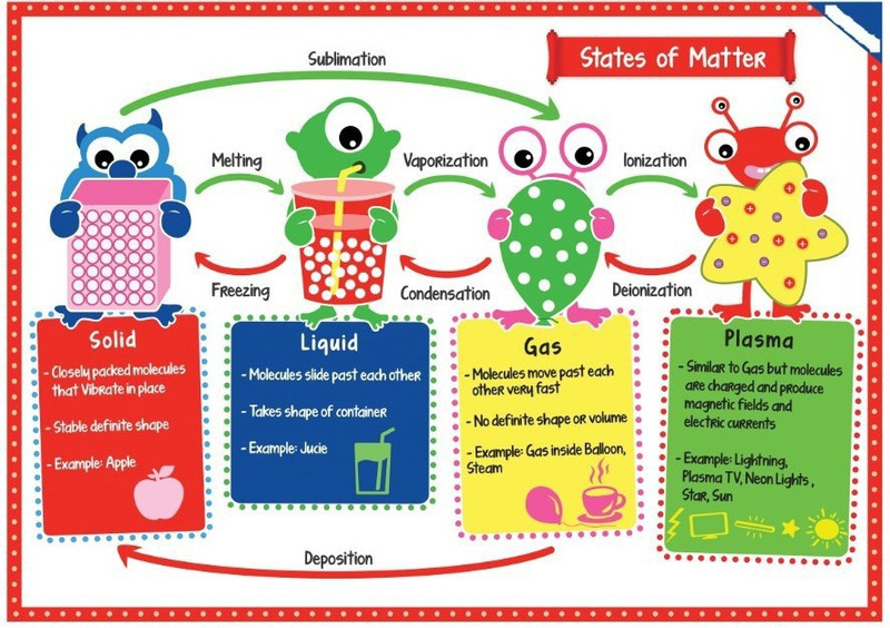Science Poster for Kids - States of Matter (Red) - Size A3 - 11.7 X16.5 inches Paper Print(16.5 inch X 11.7 inch, Rolled)
