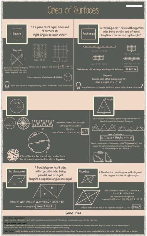 Maths Poster for Kids , Area of Surfaces - Size A3, 11.7 X 16.5 inches Paper Print(16.5 inch X 11.6 inch, Rolled)