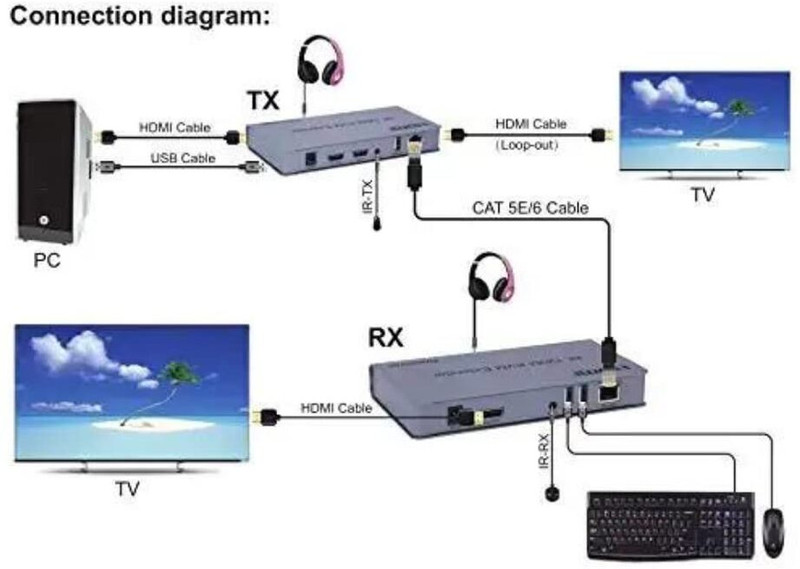 VOOCME HDMI Extender 120M HDMI KVM Extender Over Enthernet/Lan via Single cat5e/6/7... 10 cm KVM Console(NA)