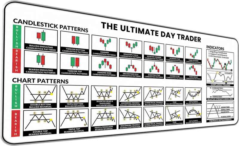 Trading Mantras Desk Mat | Candlestick Chart Patterns Mouse Pad | Large Keyboard & Mouse Pad Non Slip Base Mousepad(White Multicolor)