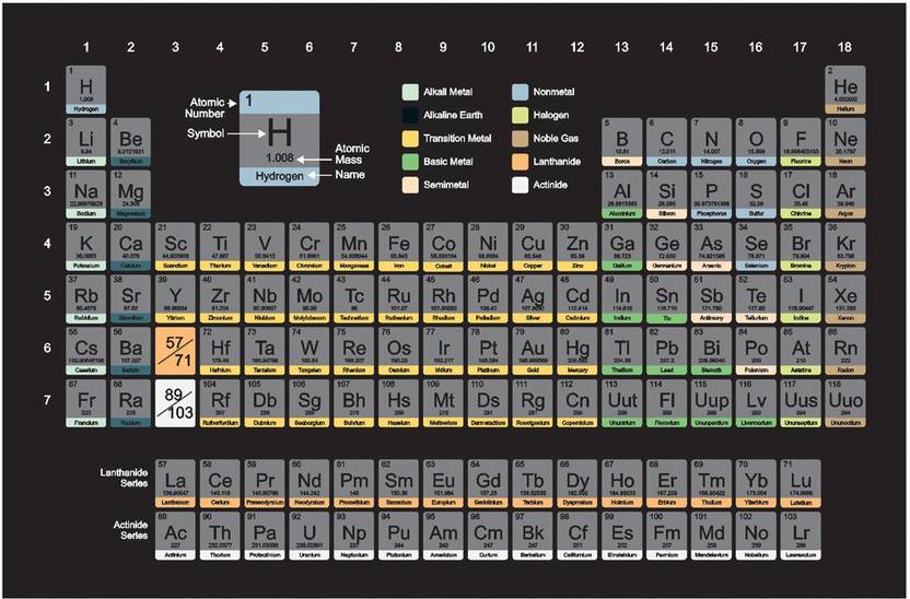 Chemistry Periodic Table Of Elements Educational Poster