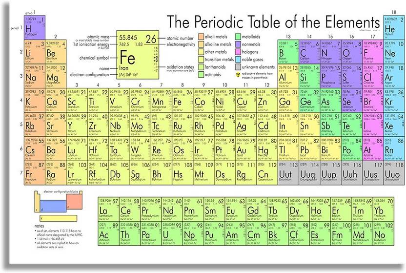 Complete Periodic Table Poster Of Elements With Electronic