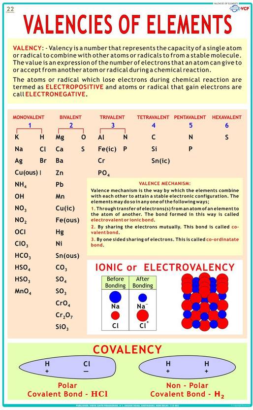 Chemistry Chart - Valencies Of elements Photographic Paper ...