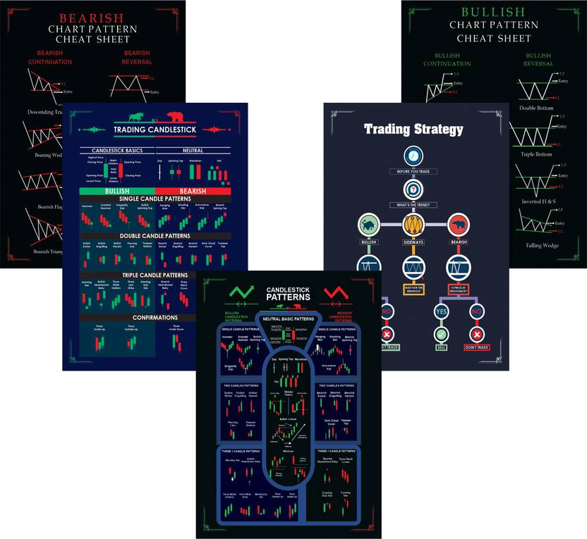 (Pack of 5) Classic Chart Patterns Poster,Self Adhesive, Candlestick