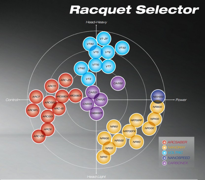 Yonex Racquet Chart