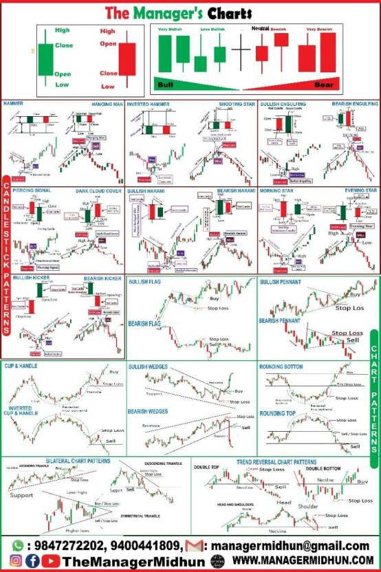 CHART PATTERN & CANDLESTICK PATTERNS Canvas Art - Educational posters ...