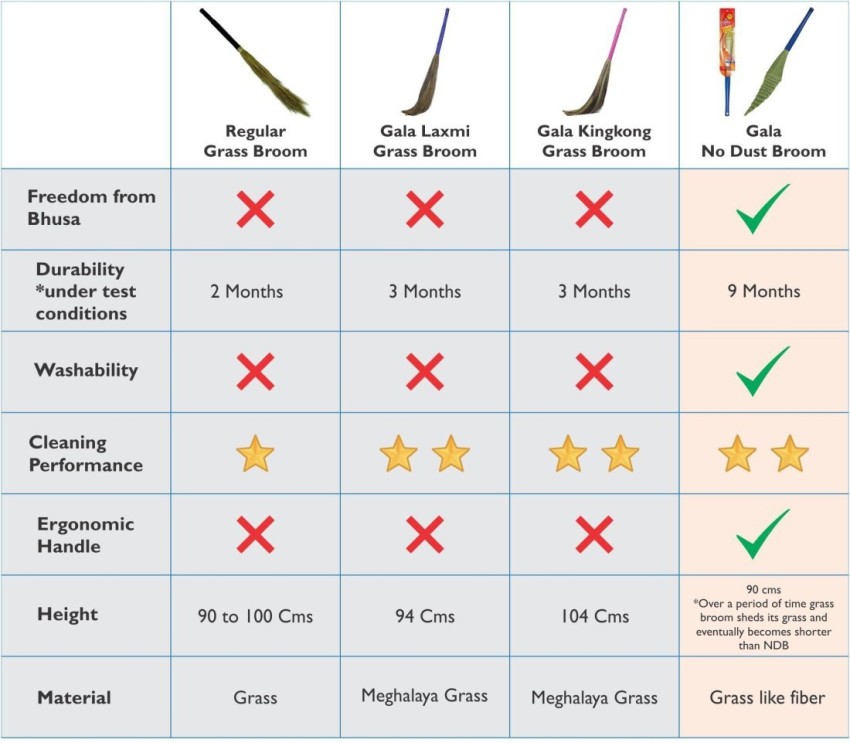 Gala No Dust Floor Broom-Freedom from New Broom Dust (Bhusa) -Indian Brush by Gala