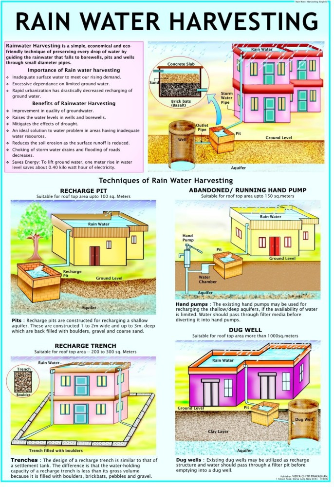 Rain Water Harvesting Drawing | Rain Water Conservation Diagram | Save Water  Poster Drawing - YouTube