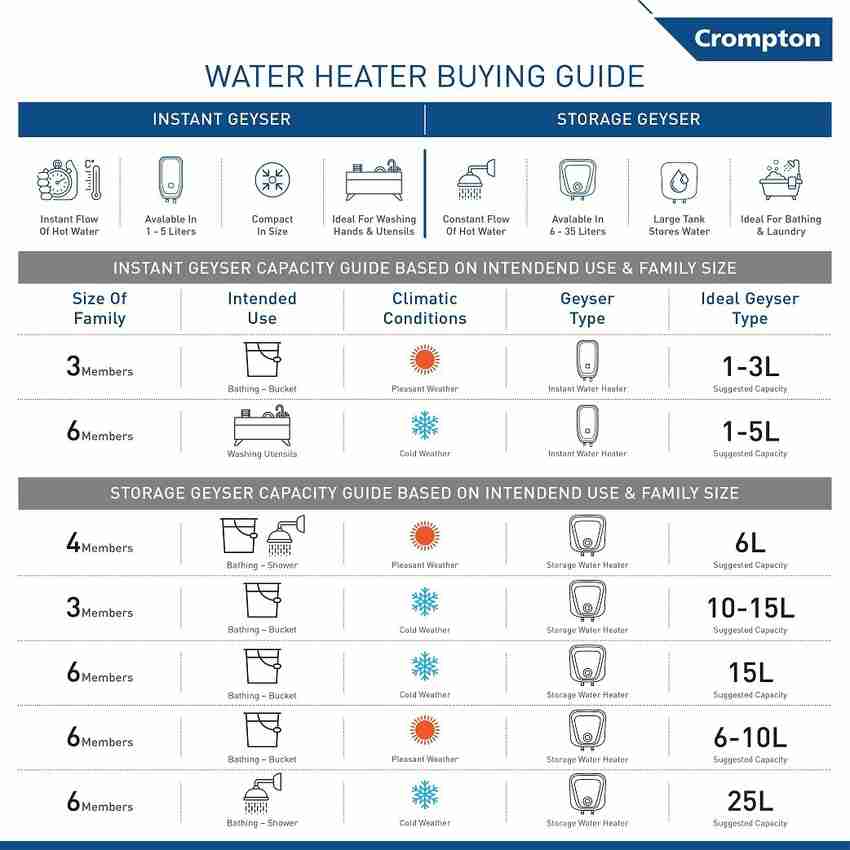 Crompton 5 L Instant Water Geyser (Gracee 5L, Black, Orange) Price in India  - Buy Crompton 5 L Instant Water Geyser (Gracee 5L, Black, Orange) online  at Flipkart.com